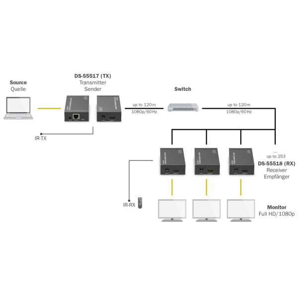 DIGITUS HDMI IP Video Extender Set, 120 m, schwarz